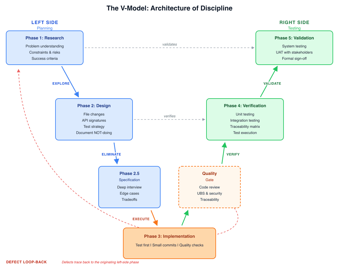 Disciplined Engineering: How We Build AI Systems That Actually Work